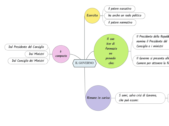 IL GOVERNO - Mappa Mentale