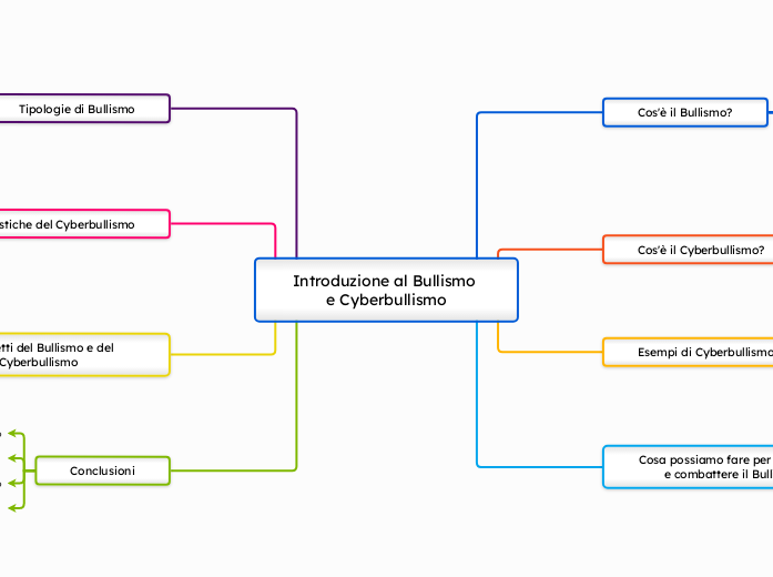 Introduzione al Bullismo e Cyberbulli...- Mappa Mentale