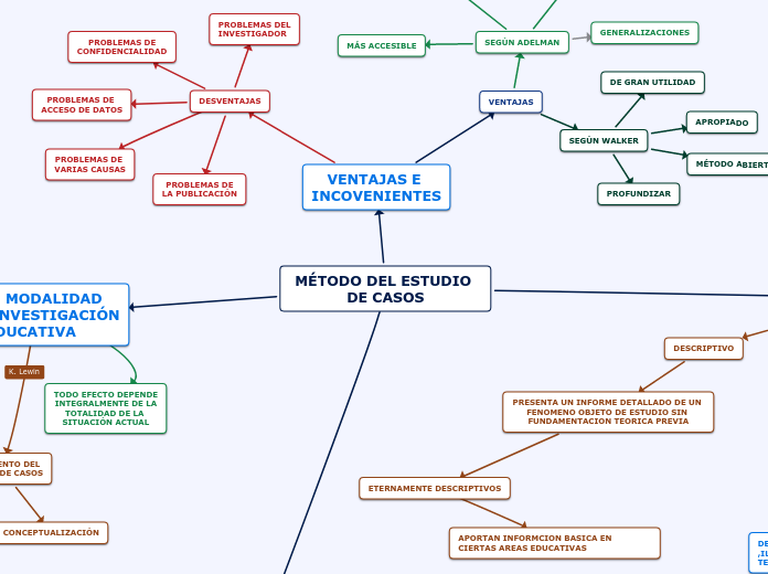 MÉTODO DEL ESTUDIO DE CASOS - Mapa Mental