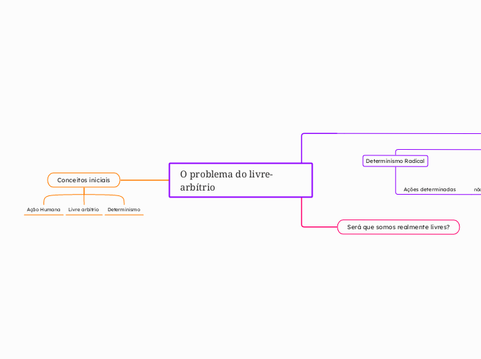 O problema do livre-arbítrio - Mapa Mental