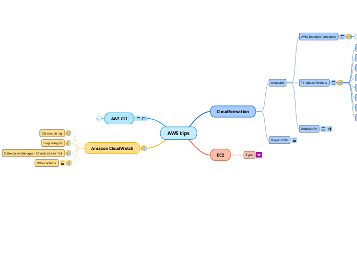 AWS tips - Mind Map