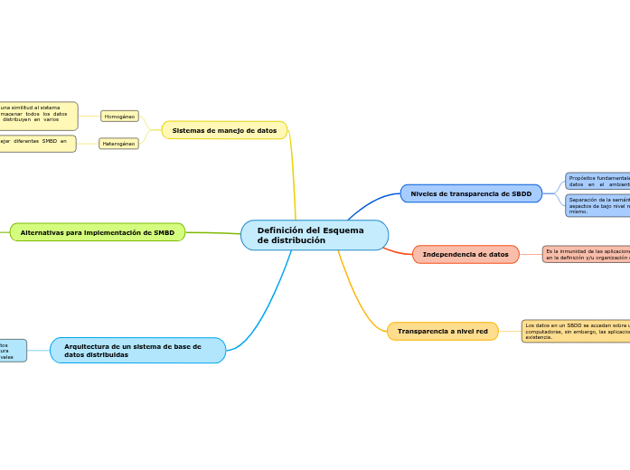 Definición del Esquema de distribución Definición del Esquema de distribución
