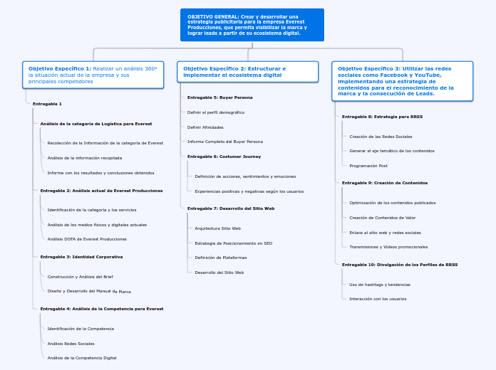 OBJETIVO GENERAL: Crear y desarrollar u...- Mapa Mental