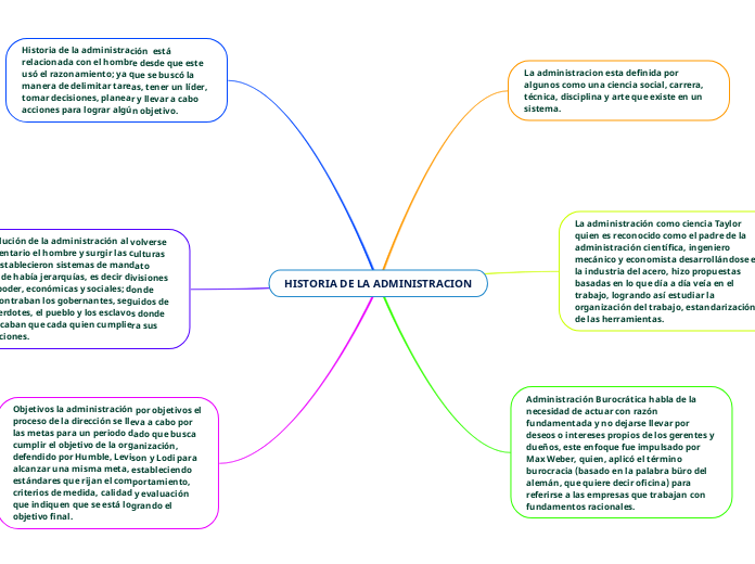 HISTORIA DE LA ADMINISTRACION - Mind Map