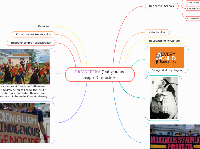 BRAINSTORM (Indigenous people & Injustice)  BRAINSTORM (Indigenous people & Injustice)