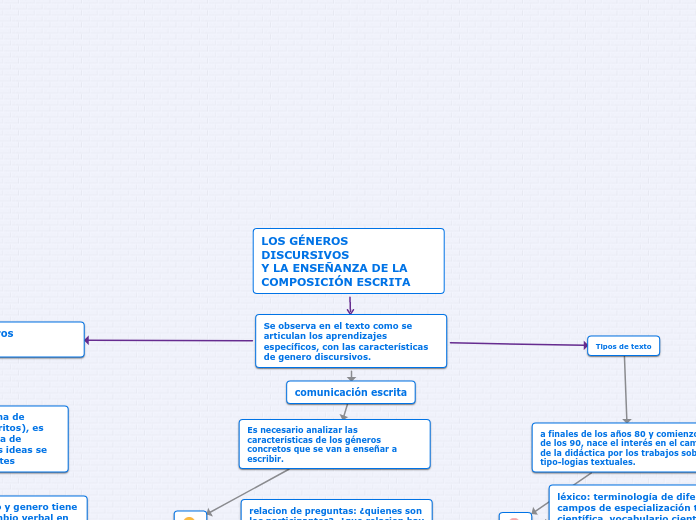 Los GÉneros Discursivos Y La EnseÑanza De Mind Map 7380