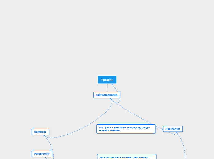 Трафик - Мыслительная карта