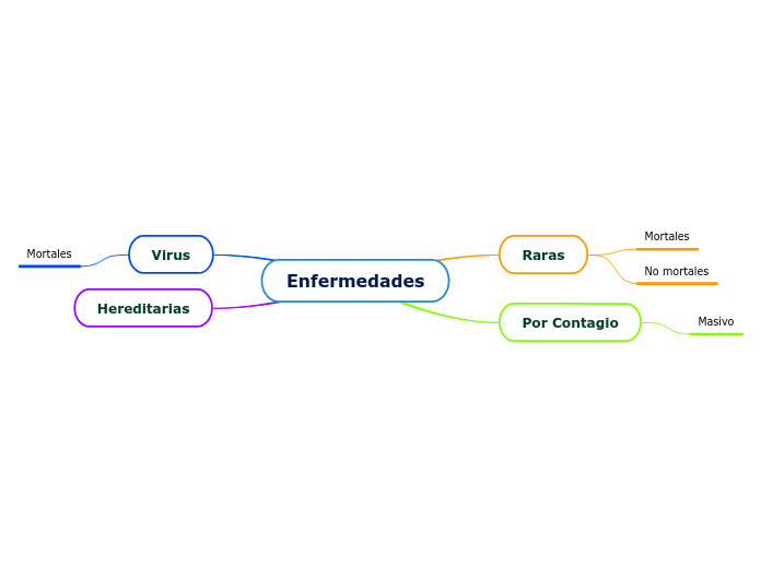 Enfermedades - Mapa Mental