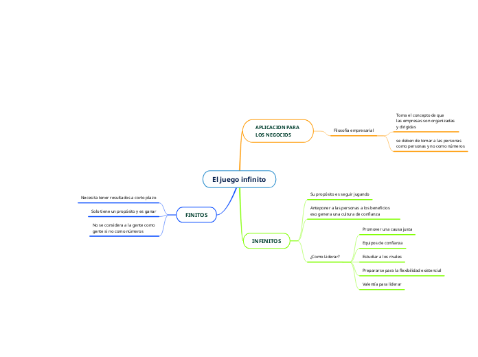 El juego infinito - Mapa Mental