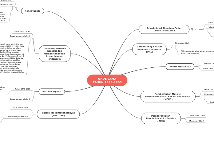 ORDE LAMA
TAHUN 1945-1965 - Mind Map