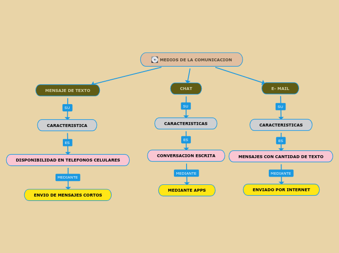 MEDIOS DE LA COMUNICACION - Mapa Mental