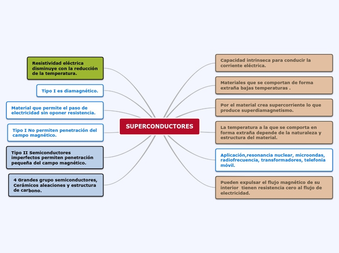 SUPERCONDUCTORES - Mapa Mental