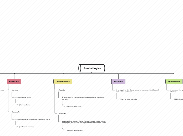 Analisi logica - Mappa Mentale