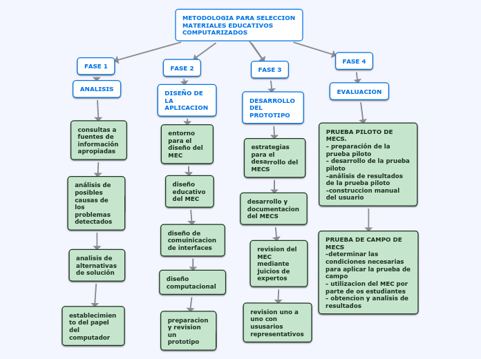 METODOLOGIA PARA SELECCION MATERIALES EDUCATIVOS COMPUTARIZADOS