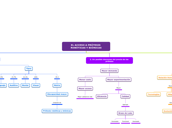 EL ACCESO A PRÓTESIS ROBÓTICAS Y BIÓNIC...- Mapa Mental