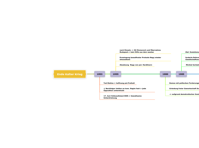 Ende Kalter Krieg - Mindmap