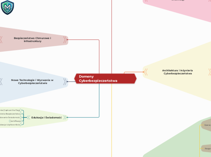 Domeny Cyberbezpieczeństwa - Mind Map