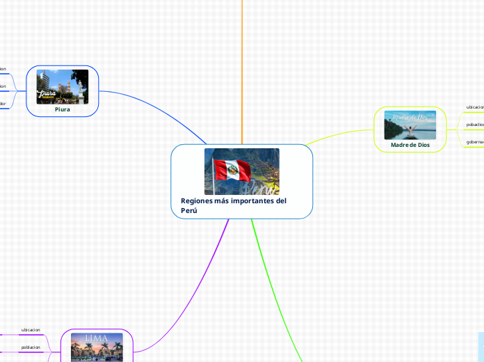Regiones más importantes del Perú - Mapa Mental