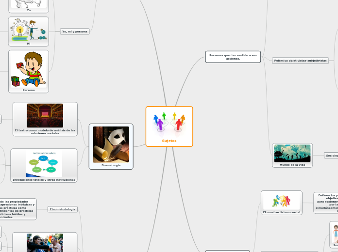 Sujetos - Mapa Mental