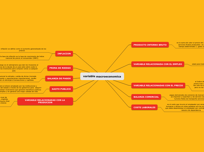 variable macroeconomica - Mapa Mental