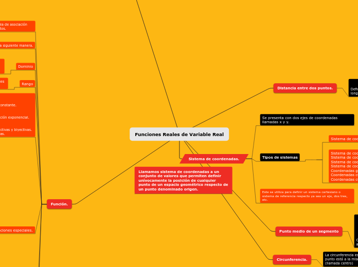 Funciones Reales de Variable Real - Mapa Mental