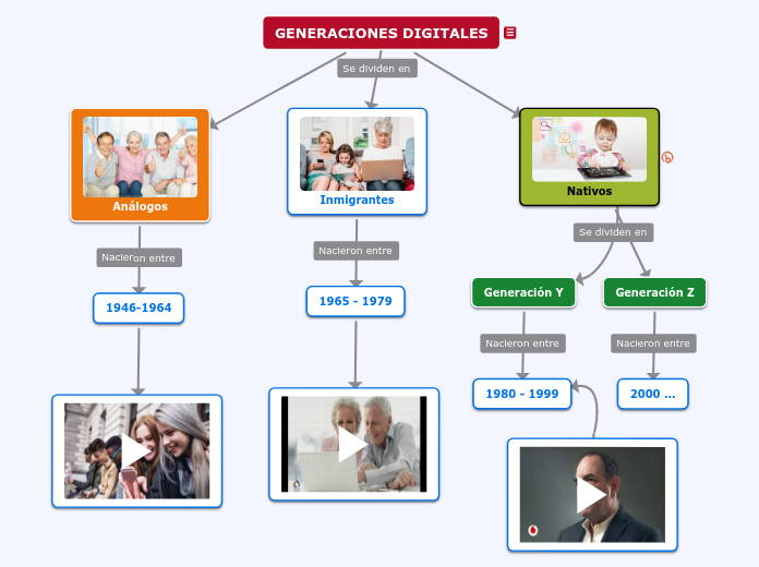 GENERACIONES DIGITALES - Mapa Mental