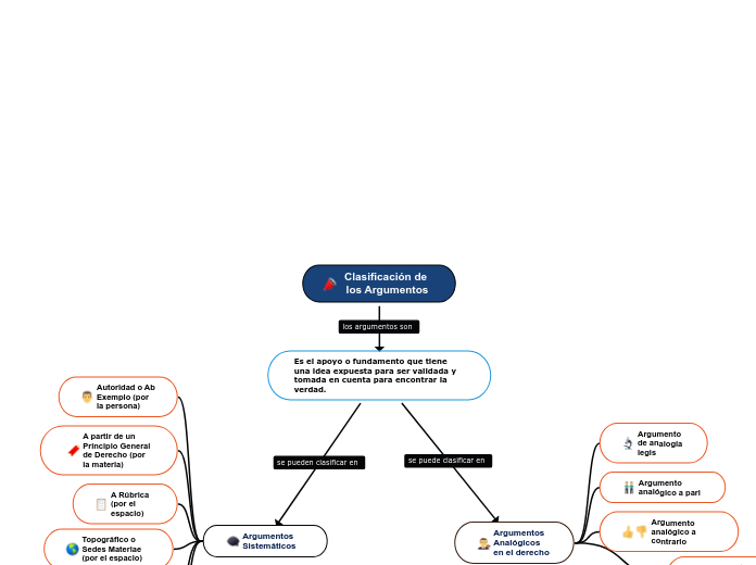 Clasificación de los Argumentos