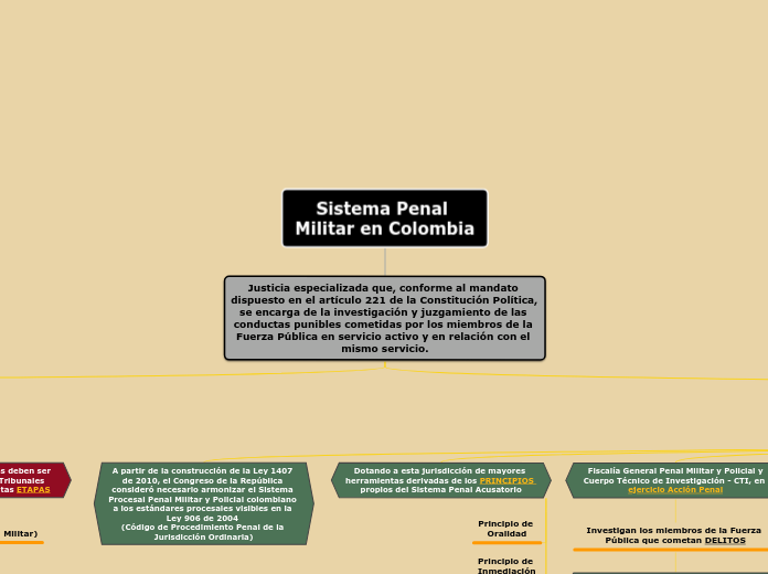 Sistema Penal Militar en Colombia - Mapa Mental