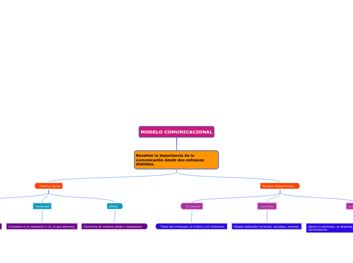 MODELO COMUNICACIONAL - Mapa Mental