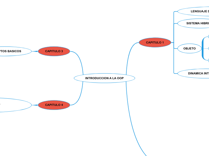 INTRODUCCION A LA OOP - Mapa Mental