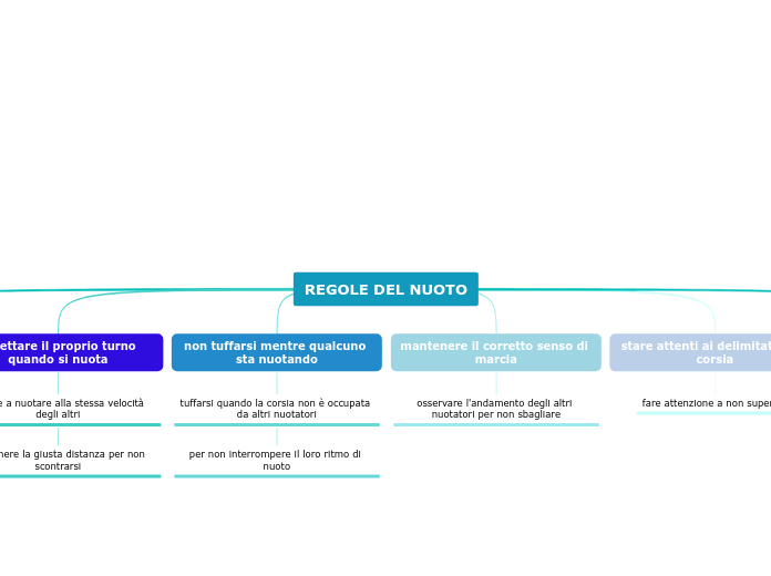 REGOLE DEL NUOTO - Mappa Mentale