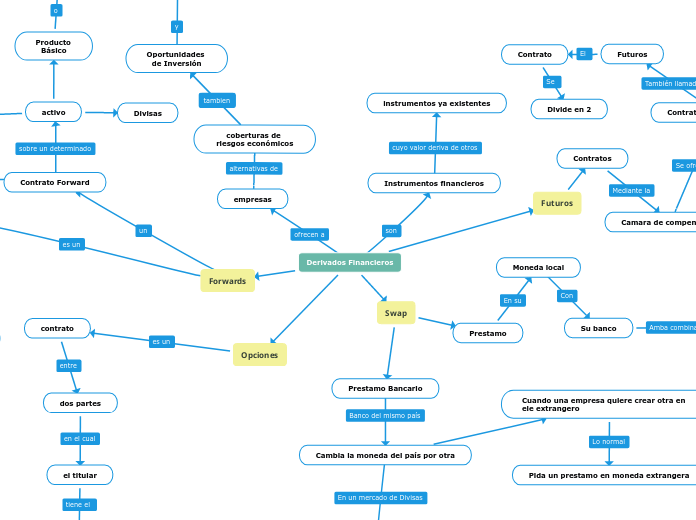 Derivados Financieros - Mapa Mental