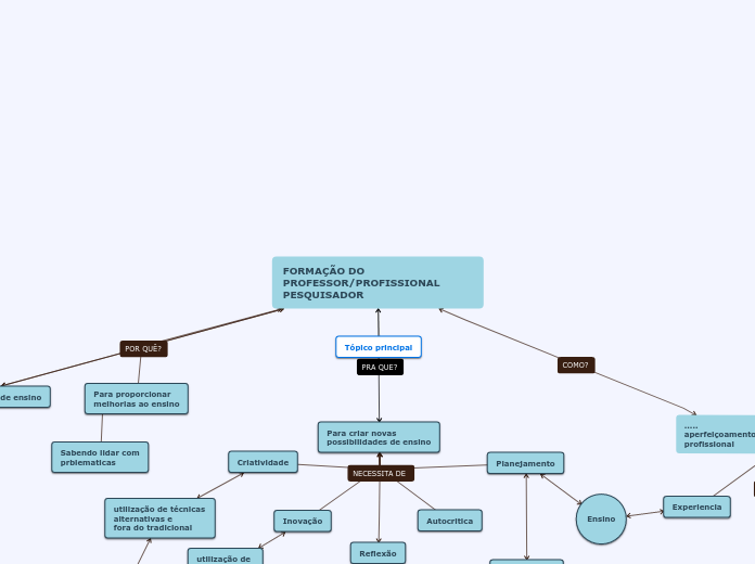 FORMAÇÃO DO PROFESSOR/PROFISSIONAL PESQ...- Mapa Mental