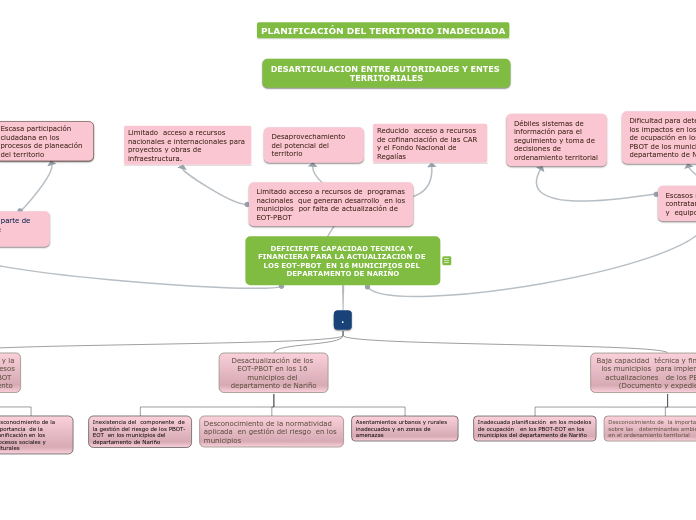 DEFICIENTE CAPACIDAD TECNICA Y FINANCIE...- Mapa Mental