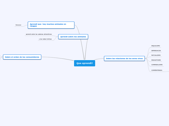 Que aprendi? - Mapa Mental