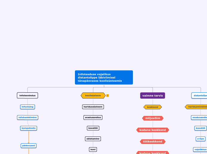 Infoteaduse vajalikus distantsõppe läbivii...- Mind Map