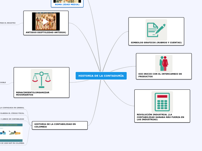 HISTORIA DE LA CONTADURÍA - Mapa Mental