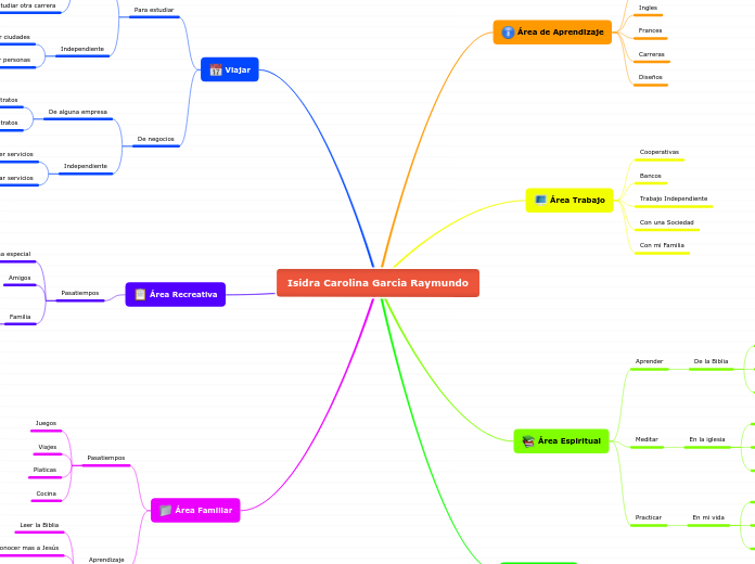 Isidra Carolina Garcia Raymundo - Mapa Mental
