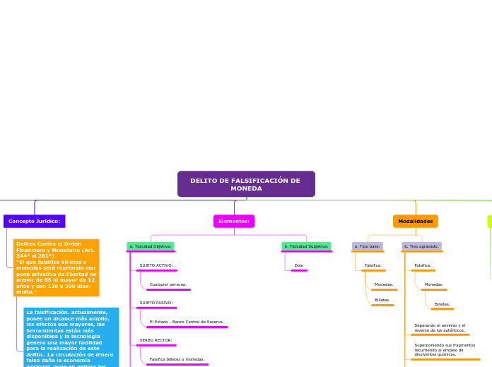 DELITO DE FALSIFICACIÓN DE MONEDA - Mapa Mental