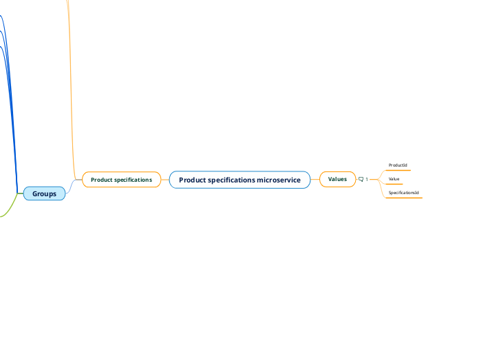 Product specifications microservice