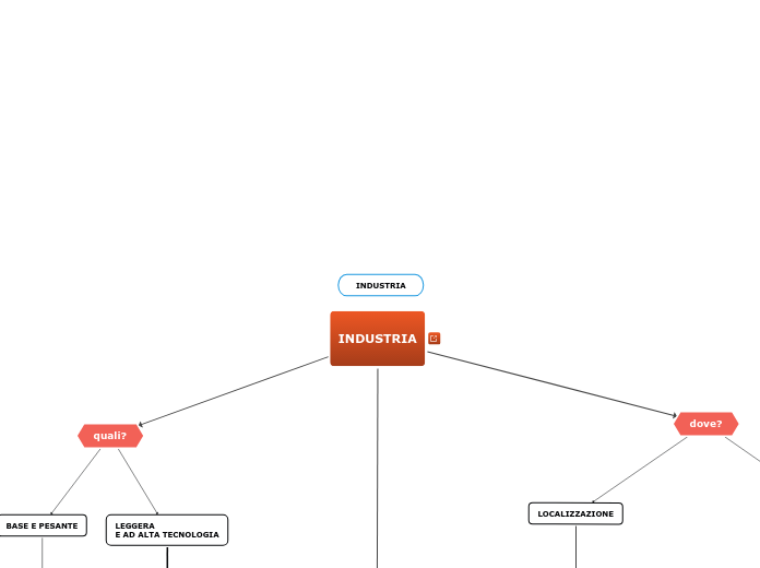 INDUSTRIA - Mappa Mentale