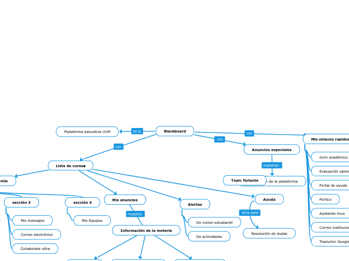 Blackboard - Mapa Mental