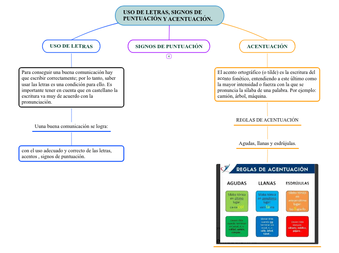 USO DE LETRAS, SIGNOS DE PUNTUACIÓN Y ACENTUACIÓN.