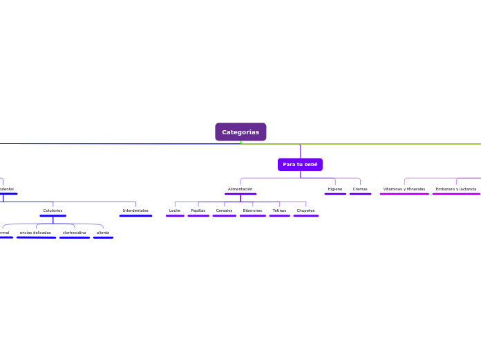 Categorías - Mapa Mental