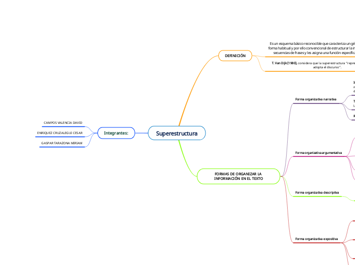 Superestructura - Mapa Mental