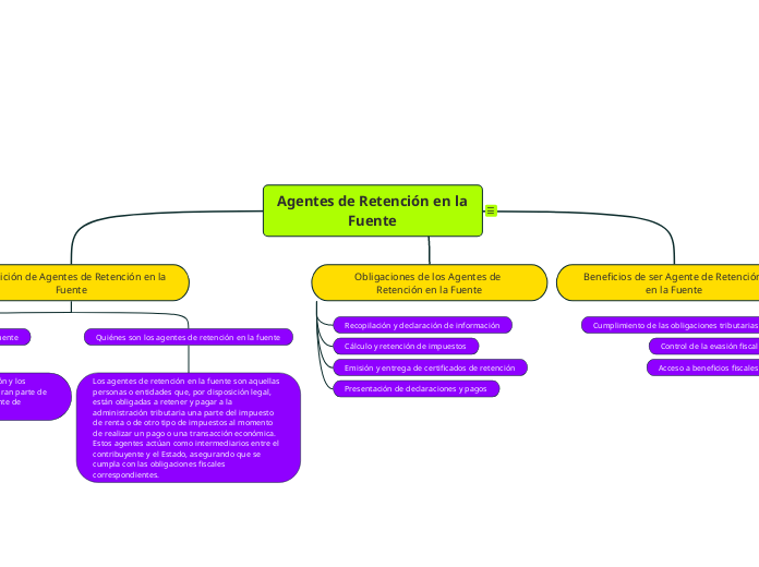 Agentes de Retención en la Fuente - Mapa Mental