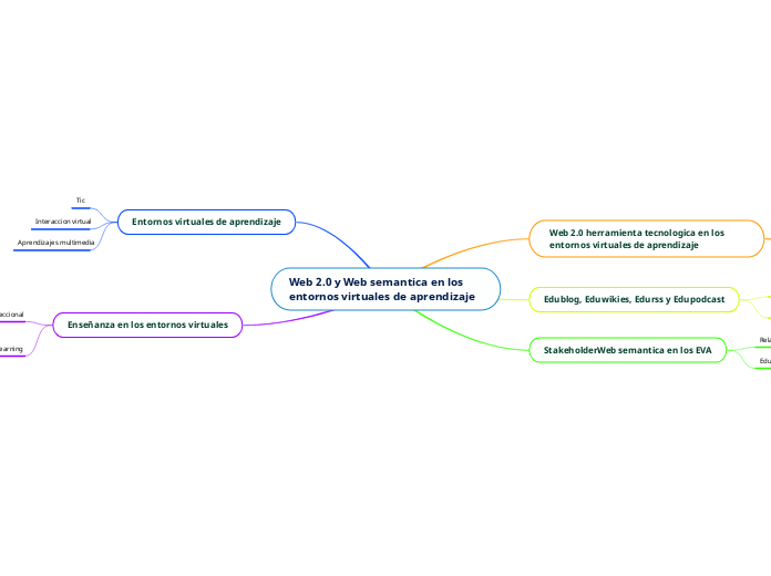 Web Y Web Semantica En Los Entornos Vi Mind Map