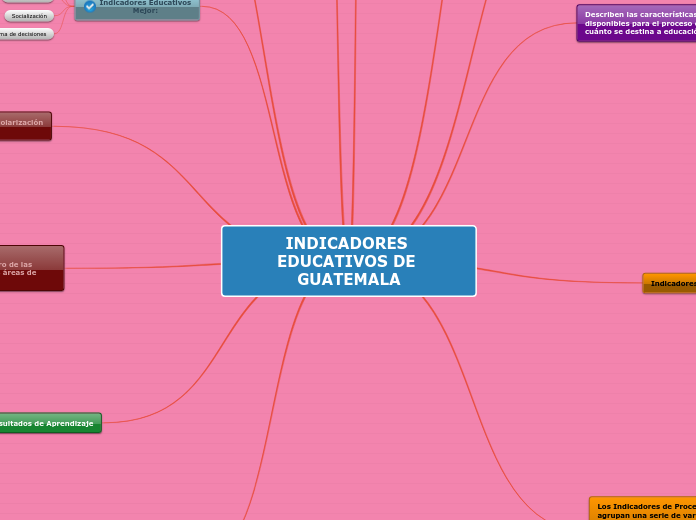 Indicadores Educativos de Guatemala