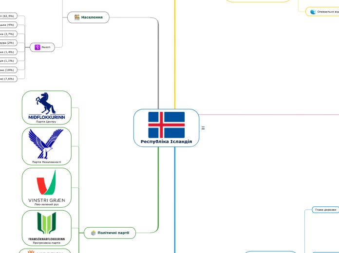 Республіка Ісландія - Мыслительная карта