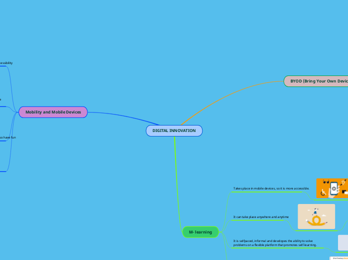 DIGITAL INNOVATION - Mind Map